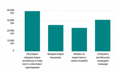 Скільки заробляють HR-фахівці в Україні