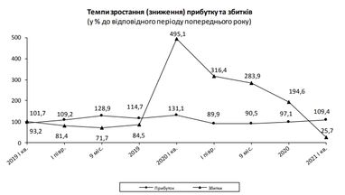 Українські підприємства повернулися до прибутковості: скільки заробили з початку року