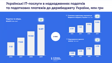 Скільки податків приніс Україні експорт IT-послуг - IT Ukraine Association (інфографіка)