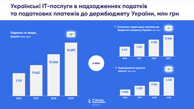 Сколько налогов принес Украине экспорт IT-услуг - IT Ukraine Association (инфографика)