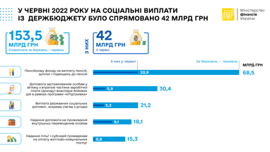 Мінфін назвав суми бюджетних соцвиплат з початку війни (інфографіка)