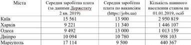 Милованов назвав місто в Україні з найвищою середньою зарплатою (інфографіка)