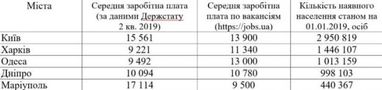 Милованов назвал город в Украине с самой высокой средней зарплатой (инфографика)