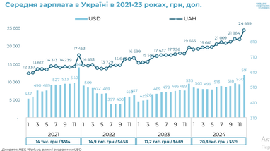 Як змінилась структура економіки України під час війни (інфографіка)