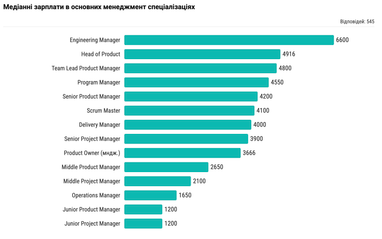 Скільки платять менеджерам в IT — дослідження