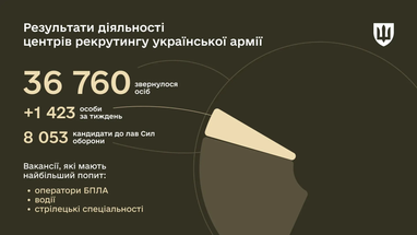 Какие специальности выбирают женщины, которые присоединяются к Силам обороны — данные Минобороны