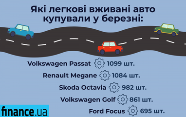 Які вживані авто купували в березні (інфографіка)