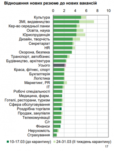 На рынке труда сокращается число вакансий — НБУ