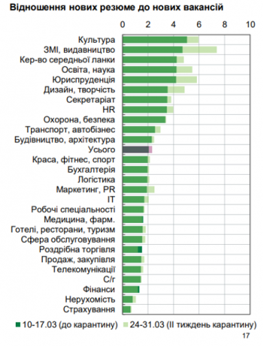 На ринку праці скорочується кількість вакансій — НБУ