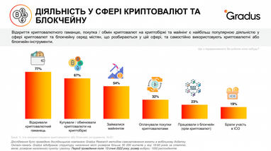 Понад 20% українців хоч раз купували криптовалюту (дослідження)