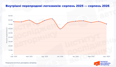 Ежемесячная динамика внутренних перепродаж подержанных легковых автомобилей
