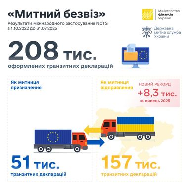 Новый рекорд «таможенного безвиза»: в июле более 8,3 тыс. транзитных деклараций Т1