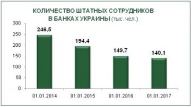 Стало известно, сколько сотрудников банков осталось без работы за последние 3 года (инфографика)