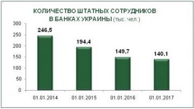 Стало відомо, скільки співробітників банків залишилися без роботи за останні 3 роки (інфографіка)