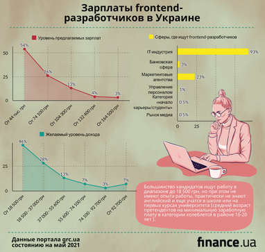 Сколько зарабатывают frontend-разработчики в Украине: до 165 000 грн в месяц (инфографика)