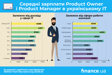 Скільки заробляють продакти в українських IT-компаніях (інфографіка)