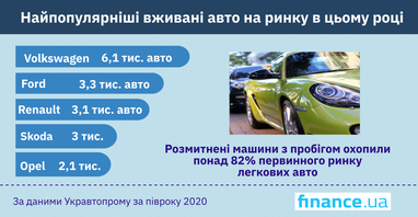 Скільки уживаних іномарок цього року отримали українську реєстрацію (інфографіка)