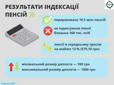 Пенсії в Україні: кому взагалі не підвищать виплати у 2023  (інфографіка)