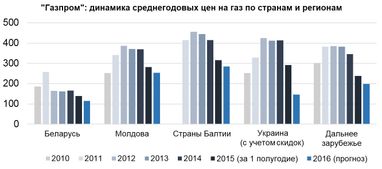 Александр Лактионов: Новая планка для Газпрома: «ниже плинтуса»