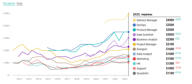 Сколько зарабатывают украинские PM, DevOps, Data Scientists и другие айтишники (инфографика)