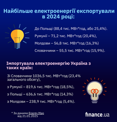 В 2024 году импорт электроэнергии был самым большим за десятилетие, экспорт — наименьшим (инфографика)