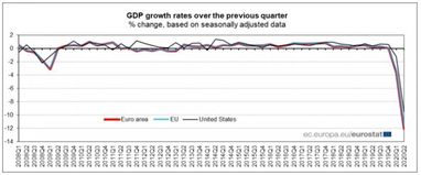 Наслідки пандемії: економіка ЄС впала на рекордні 12%