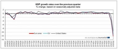 Последствия пандемии: экономика ЕС упала на рекордные 12%