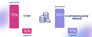 Бізнес покращив прогнози на 2024: курс гривні, зарплати та інвестиції (інфографіка)