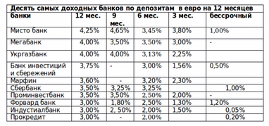 Максимальные ставки по депозитам: лидеры не меняются