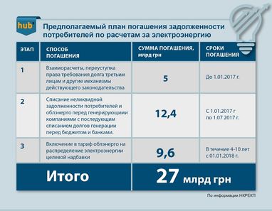 По безнадежным долгам за электроэнергию заплатят потребители и государство