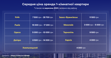 Оренда та купівля квартири: як війна змінює ринок нерухомості в регіонах України