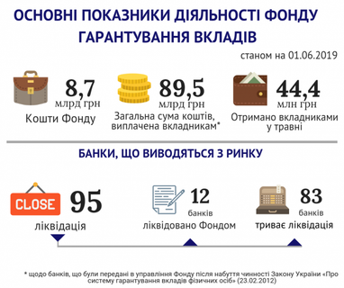 ФГВФЛ показал общую сумму средств, аккумулированных Фондом (инфографика)