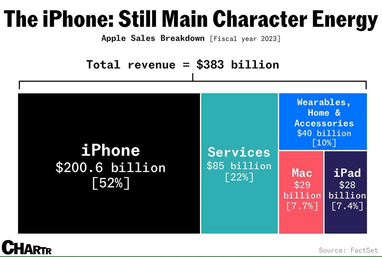 Apple витрачає $30 млрд на рік на дослідження, але поки що не може знайти заміну iPhone