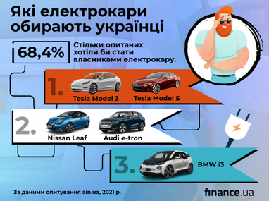 Чи готові українці пересісти на електрокари (інфографіка)