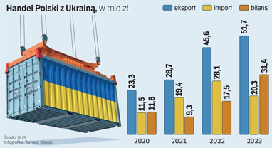 Позитивное сальдо торговли Польши с Украиной установило рекорд за время войны