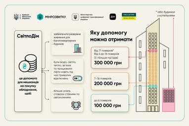 «СвітлоДім»: що це, для кого та як подати заявку на придбання обладнання для будинку