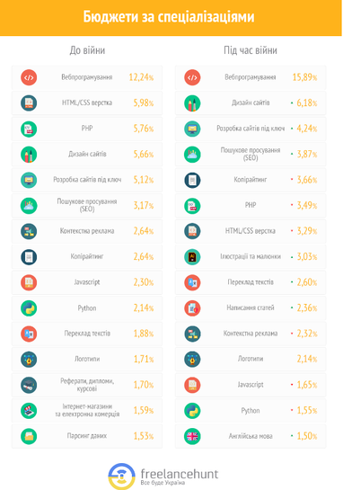 Какие специализации пользуются спросом на фрилансе: куда бизнес готов инвестировать (инфографика)