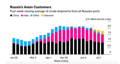 Індія та Китай знайшли альтернативу російській нафті