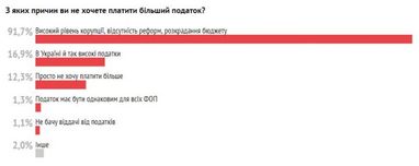 Как украинские разработчики относятся к повышению налога для ФОП (исследование)