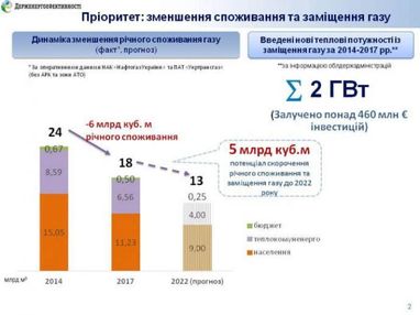 Гройсман розповів, як Україна скорочує споживання газу (інфографіка)
