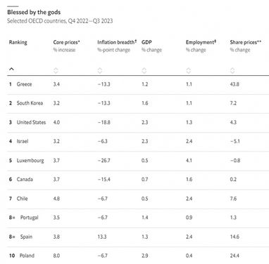 Экономика Греции достигла наибольших успехов в топ-3 Южная Корея и США — The Economist
