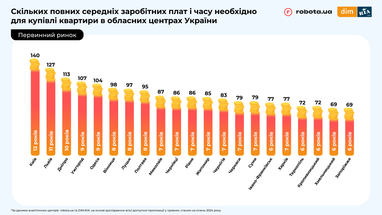 Сколько лет нужно работать, чтобы приобрести собственное жилье: исследование по областям (инфографика)