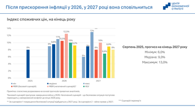 Прогноз инфляции
