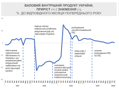 В правительстве назвали причины, почему экономика притормозила (инфографика)