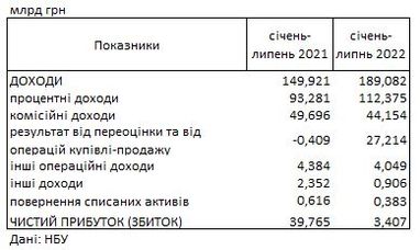 Банківська система України вперше з початку війни стала прибутковою