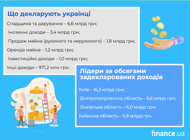 <i>Інфографіка finance.ua: що декларують українці</i>