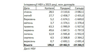 Дефіцит валюти зростає: НБУ продав із резервів рекордний із січня обсяг доларів