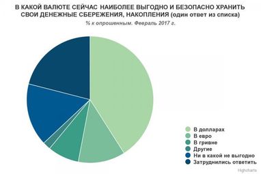 Довіра українців до долара в 3,5 разу вища, ніж до євро - опитування (інфографіка)