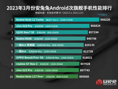 В рейтинге самых производительных Android-смартфонов появился новый "король" (инфографика)