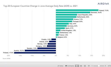 Попит на короткострокову оренду житла у Європі зріс на 64,4%